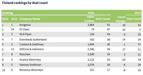 Mergermarket M&A rankings 2023 Finland (deal count)